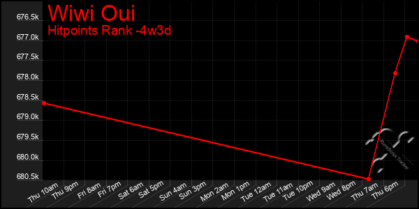 Last 31 Days Graph of Wiwi Oui