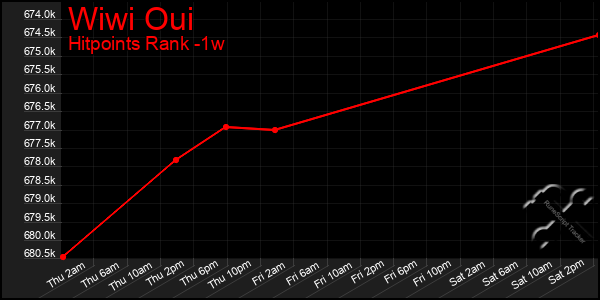 Last 7 Days Graph of Wiwi Oui