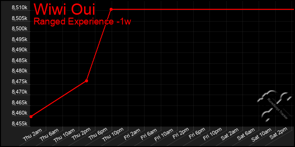 Last 7 Days Graph of Wiwi Oui