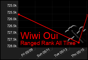 Total Graph of Wiwi Oui