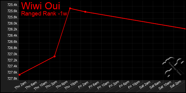 Last 7 Days Graph of Wiwi Oui