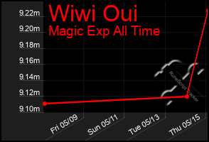 Total Graph of Wiwi Oui