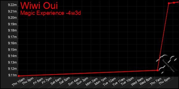 Last 31 Days Graph of Wiwi Oui
