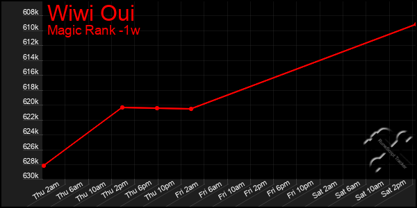 Last 7 Days Graph of Wiwi Oui