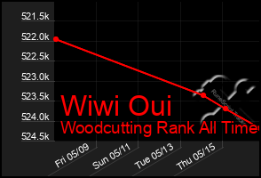 Total Graph of Wiwi Oui