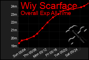 Total Graph of Wiy Scarface