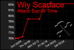 Total Graph of Wiy Scarface