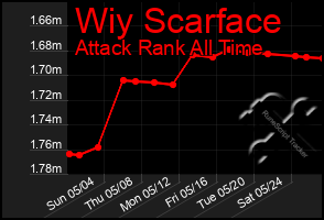 Total Graph of Wiy Scarface