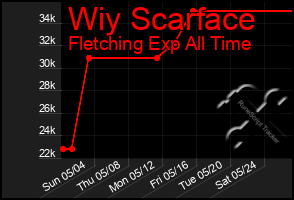 Total Graph of Wiy Scarface