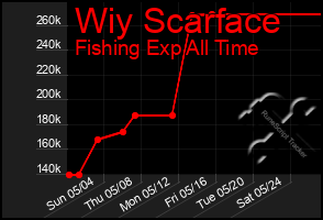 Total Graph of Wiy Scarface