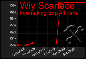 Total Graph of Wiy Scarface