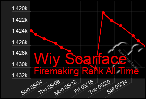 Total Graph of Wiy Scarface