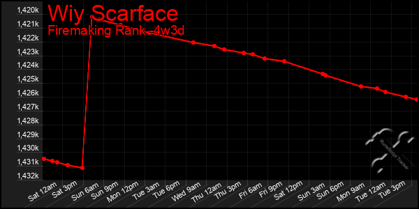 Last 31 Days Graph of Wiy Scarface