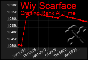 Total Graph of Wiy Scarface