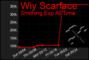 Total Graph of Wiy Scarface