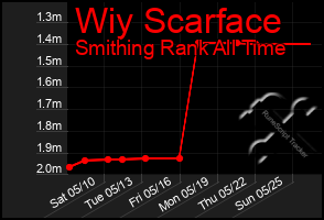Total Graph of Wiy Scarface