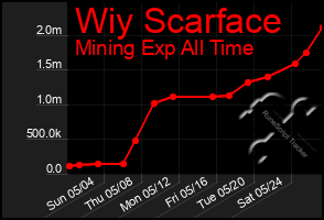 Total Graph of Wiy Scarface