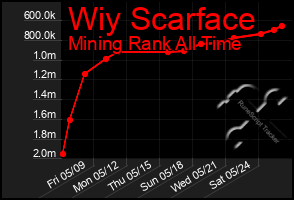 Total Graph of Wiy Scarface