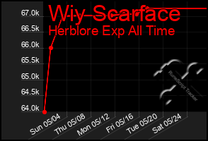 Total Graph of Wiy Scarface