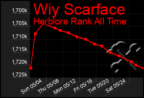 Total Graph of Wiy Scarface