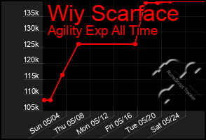 Total Graph of Wiy Scarface