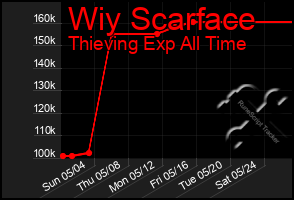 Total Graph of Wiy Scarface
