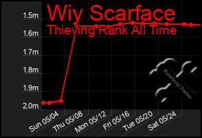 Total Graph of Wiy Scarface