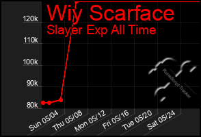 Total Graph of Wiy Scarface