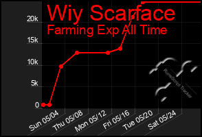 Total Graph of Wiy Scarface