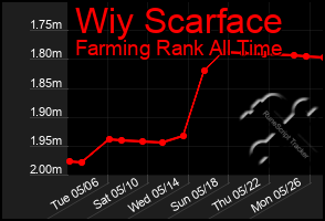 Total Graph of Wiy Scarface