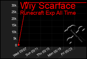 Total Graph of Wiy Scarface