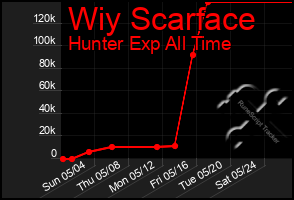Total Graph of Wiy Scarface