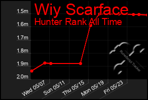 Total Graph of Wiy Scarface