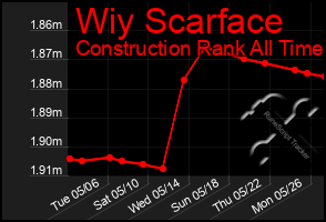 Total Graph of Wiy Scarface