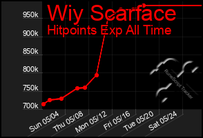 Total Graph of Wiy Scarface