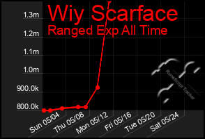 Total Graph of Wiy Scarface