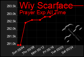 Total Graph of Wiy Scarface