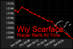 Total Graph of Wiy Scarface