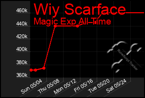 Total Graph of Wiy Scarface
