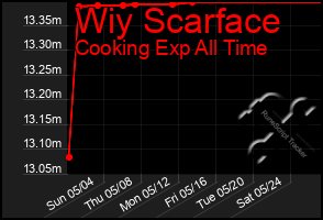 Total Graph of Wiy Scarface