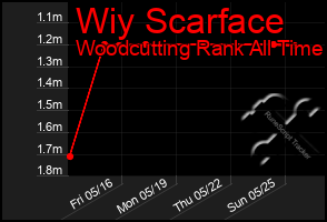 Total Graph of Wiy Scarface