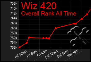 Total Graph of Wiz 420