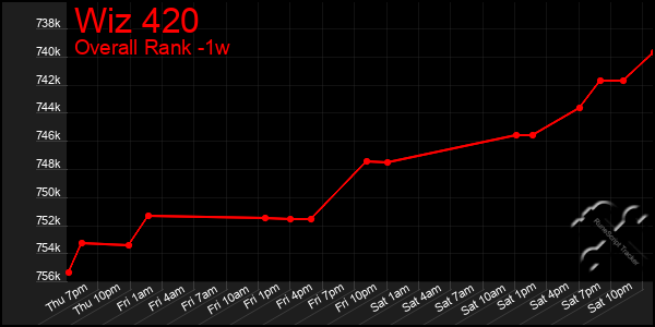 1 Week Graph of Wiz 420