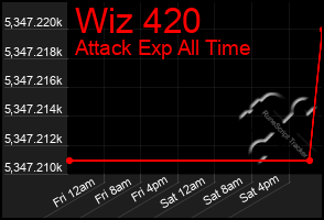 Total Graph of Wiz 420