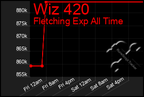 Total Graph of Wiz 420