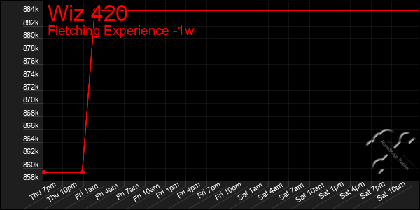 Last 7 Days Graph of Wiz 420