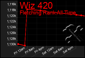 Total Graph of Wiz 420