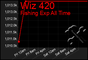 Total Graph of Wiz 420
