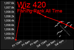 Total Graph of Wiz 420