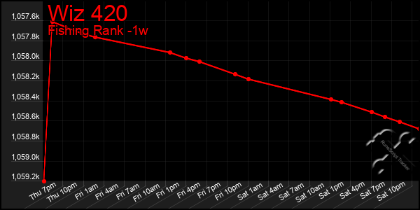 Last 7 Days Graph of Wiz 420